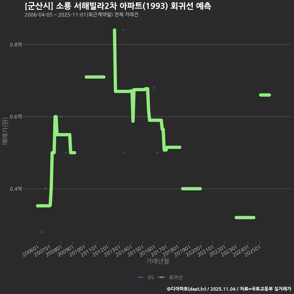 [군산시] 소룡 서해빌라2차 아파트(1993) 회귀선 예측