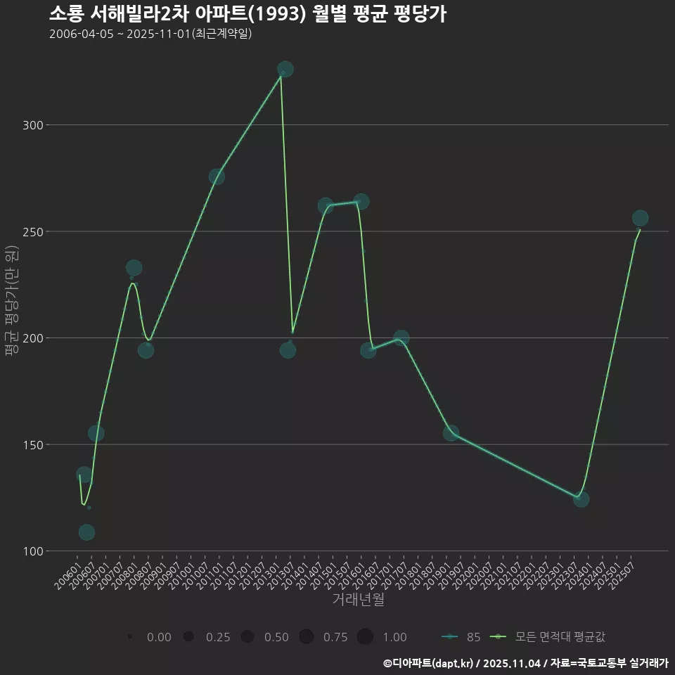 소룡 서해빌라2차 아파트(1993) 월별 평균 평당가