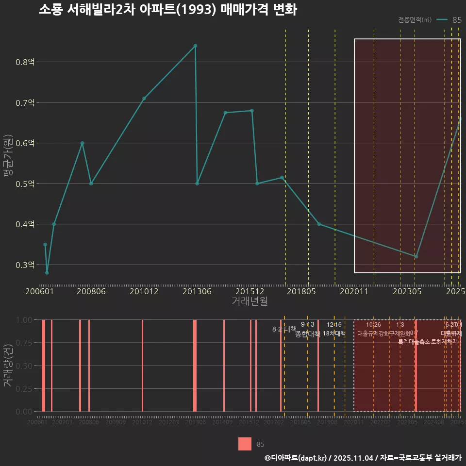 소룡 서해빌라2차 아파트(1993) 매매가격 변화
