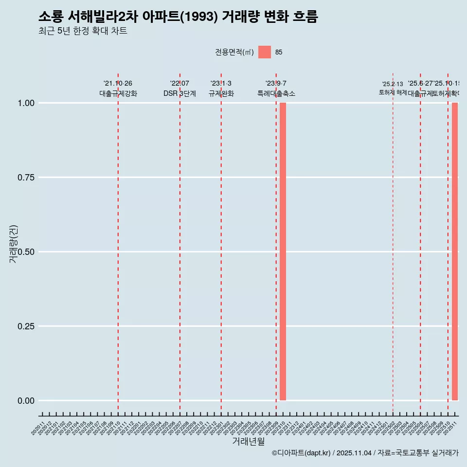 소룡 서해빌라2차 아파트(1993) 거래량 변화 흐름