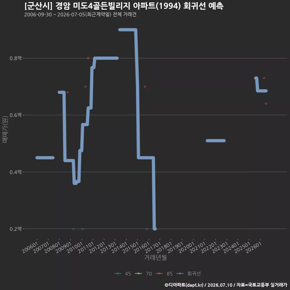 [군산시] 경암 미도4골든빌리지 아파트(1994) 회귀선 예측