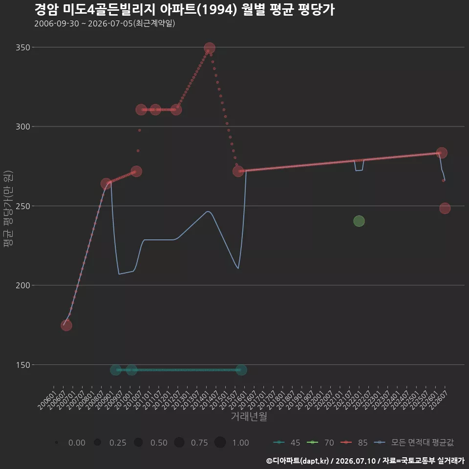 경암 미도4골든빌리지 아파트(1994) 월별 평균 평당가