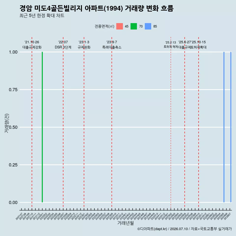 경암 미도4골든빌리지 아파트(1994) 거래량 변화 흐름