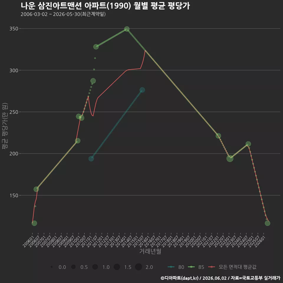 나운 삼진아트맨션 아파트(1990) 월별 평균 평당가