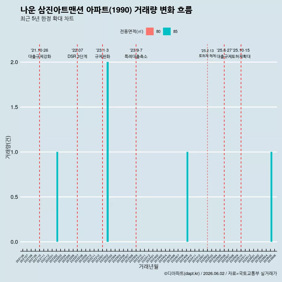 나운 삼진아트맨션 아파트(1990) 거래량 변화 흐름
