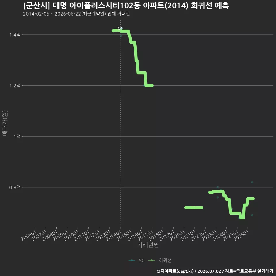 [군산시] 대명 아이플러스시티102동 아파트(2014) 회귀선 예측