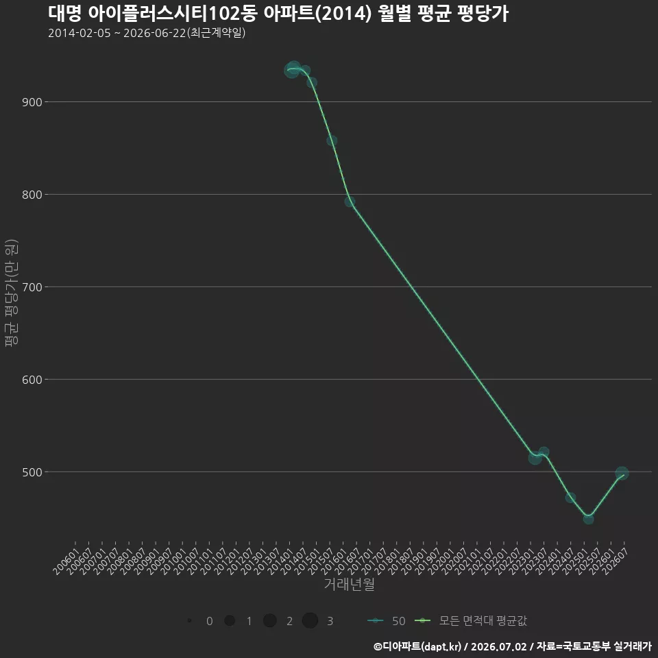 대명 아이플러스시티102동 아파트(2014) 월별 평균 평당가