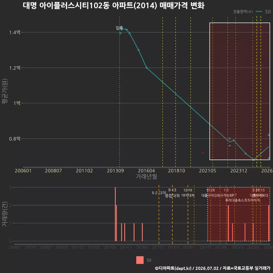 대명 아이플러스시티102동 아파트(2014) 매매가격 변화