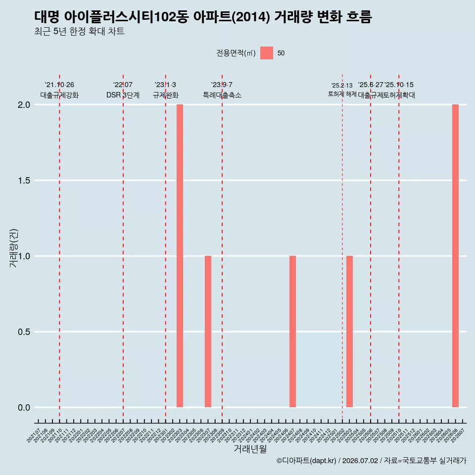 대명 아이플러스시티102동 아파트(2014) 거래량 변화 흐름
