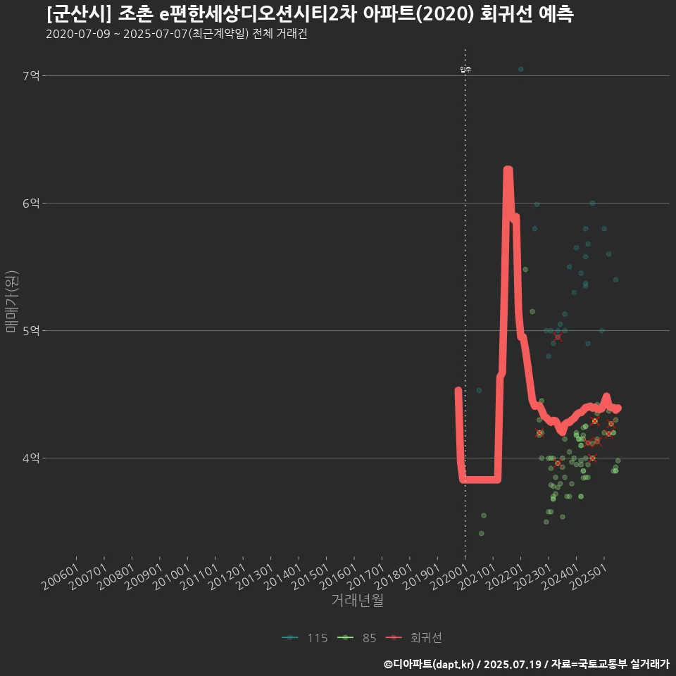 [군산시] 조촌 e편한세상디오션시티2차 아파트(2020) 회귀선 예측
