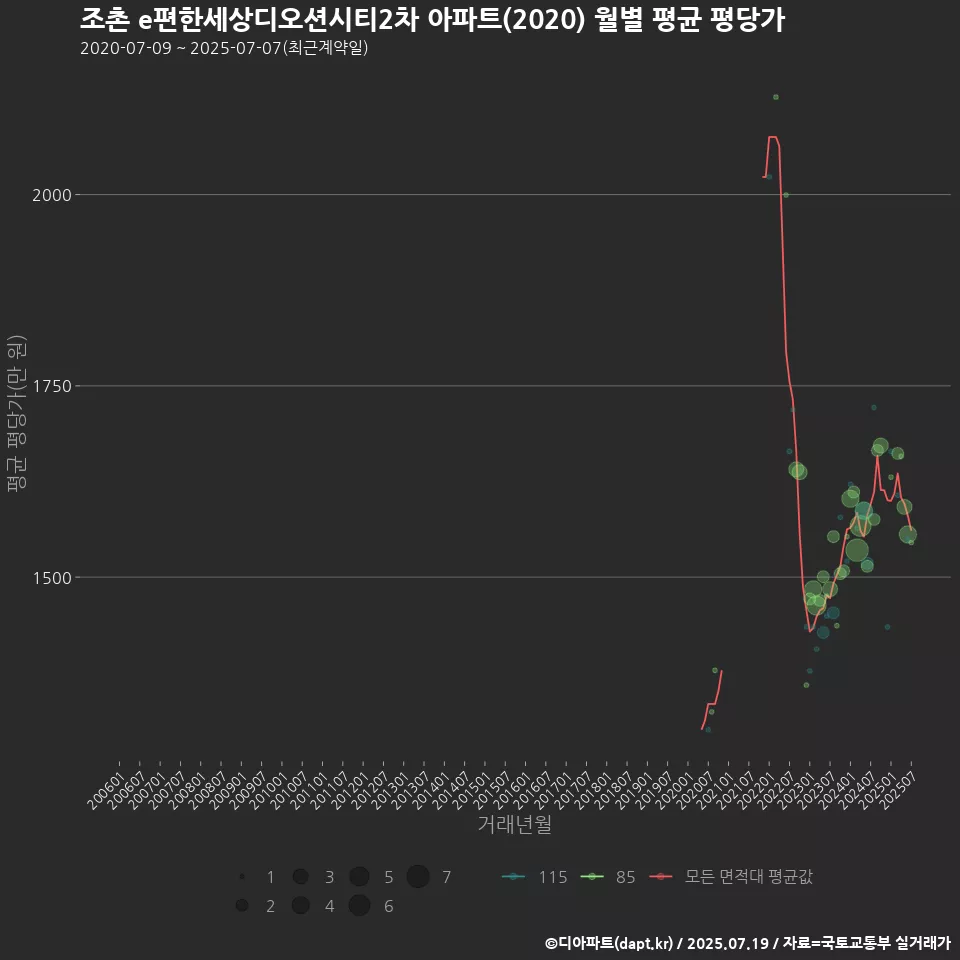 조촌 e편한세상디오션시티2차 아파트(2020) 월별 평균 평당가