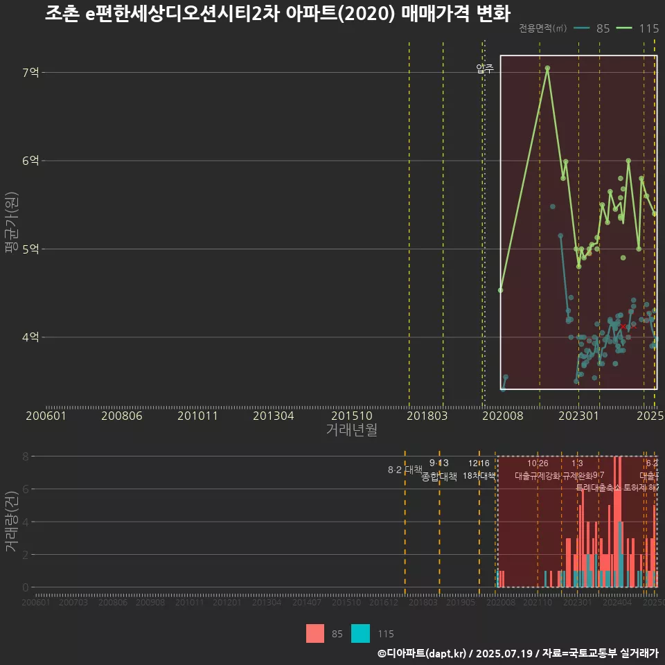 조촌 e편한세상디오션시티2차 아파트(2020) 매매가격 변화