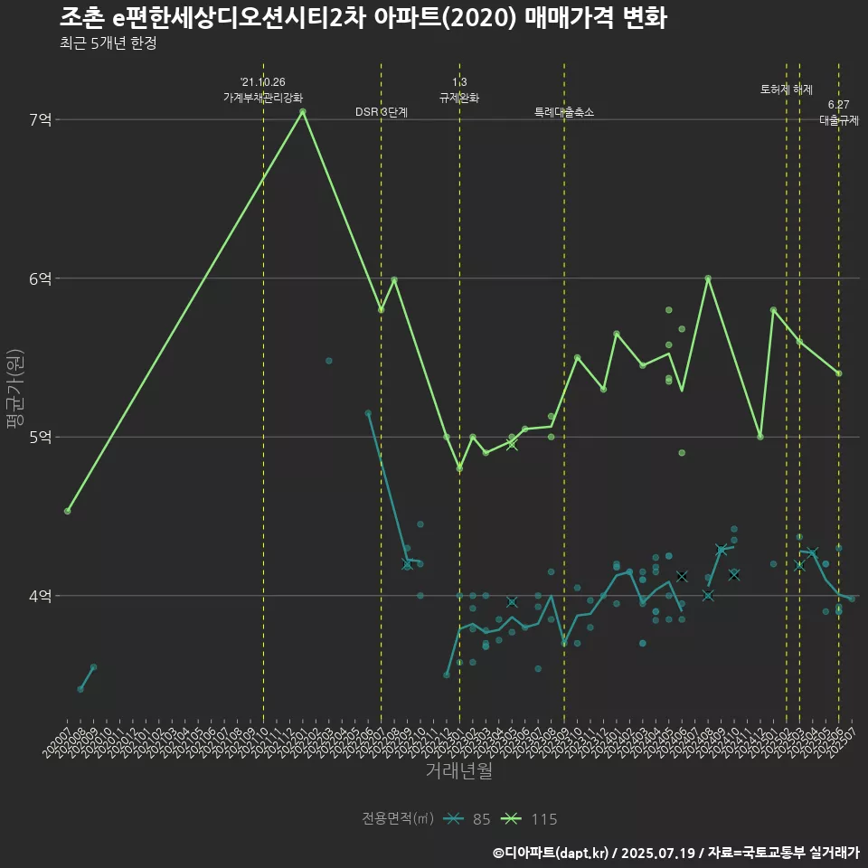 조촌 e편한세상디오션시티2차 아파트(2020) 매매가격 변화