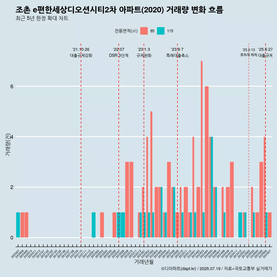조촌 e편한세상디오션시티2차 아파트(2020) 거래량 변화 흐름