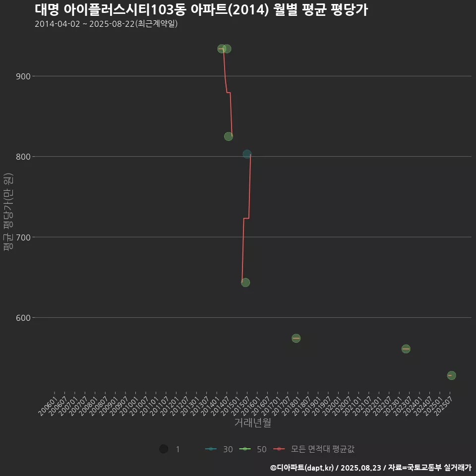 대명 아이플러스시티103동 아파트(2014) 월별 평균 평당가