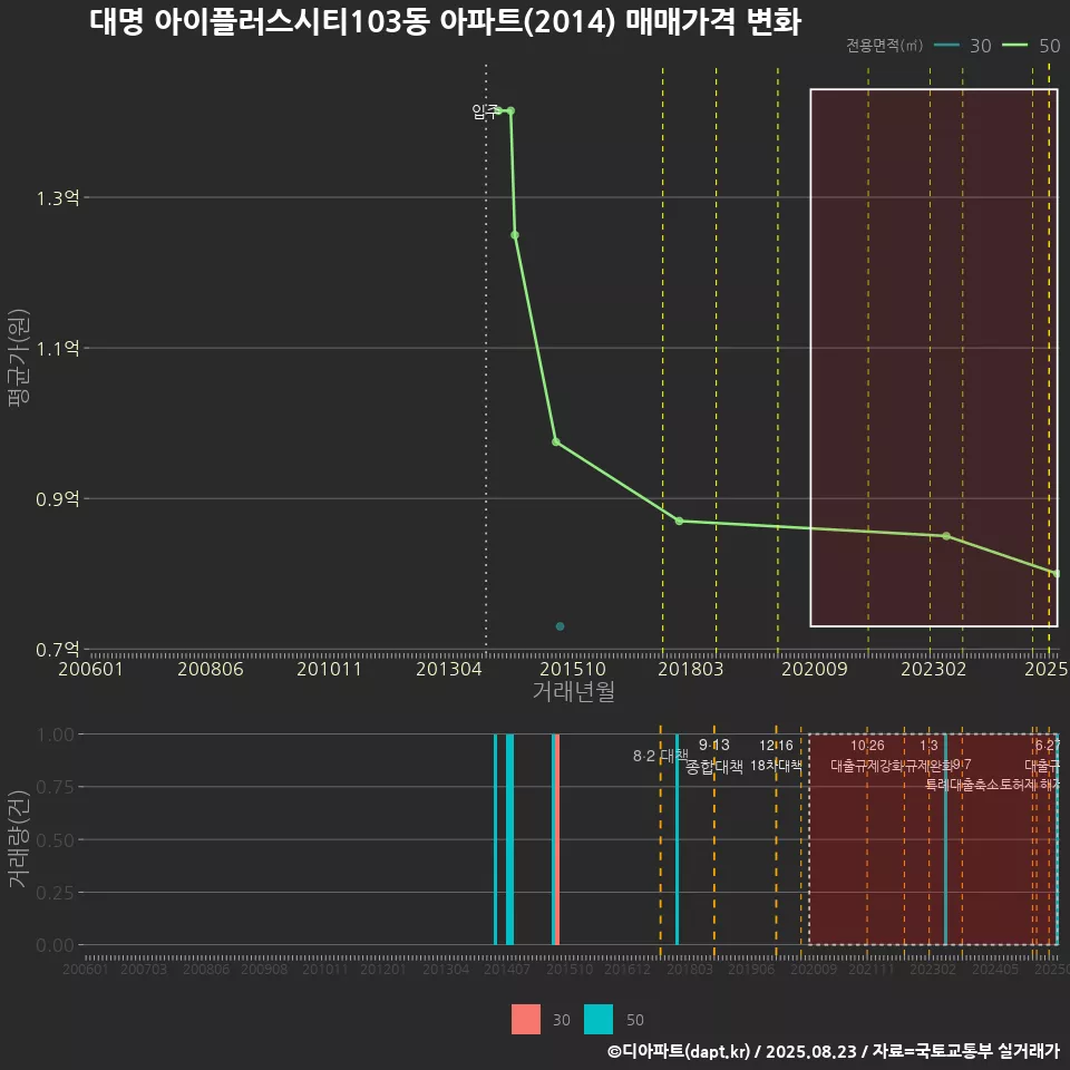 대명 아이플러스시티103동 아파트(2014) 매매가격 변화