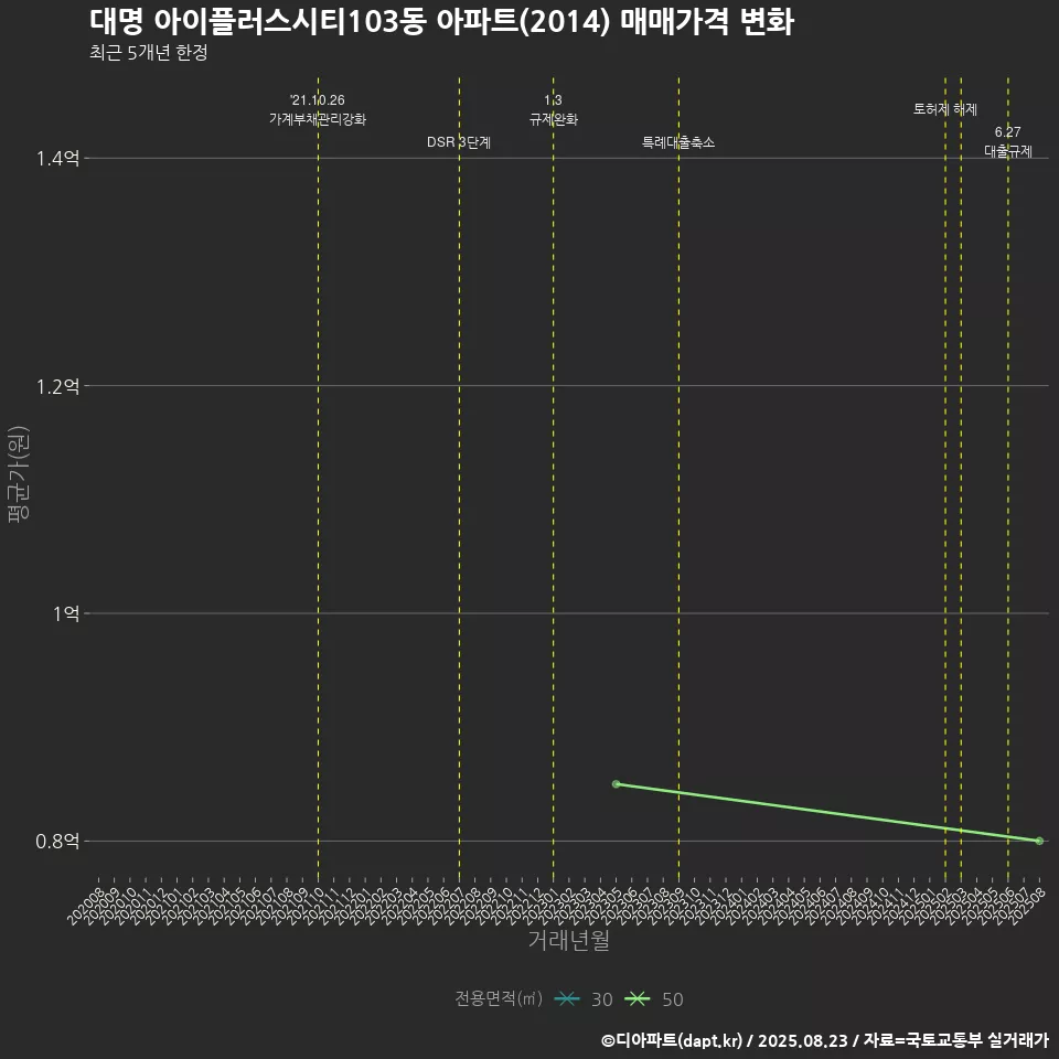 대명 아이플러스시티103동 아파트(2014) 매매가격 변화