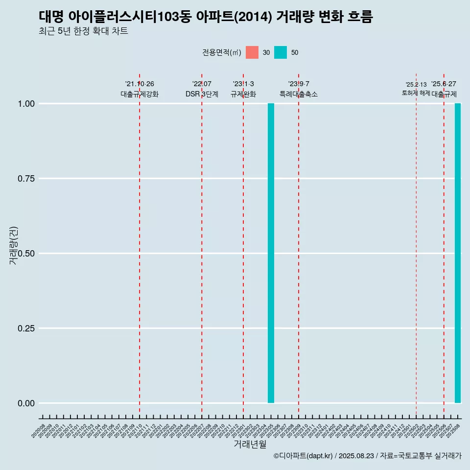 대명 아이플러스시티103동 아파트(2014) 거래량 변화 흐름