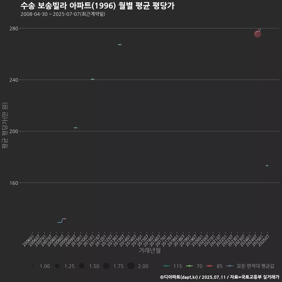 수송 보송빌라 아파트(1996) 월별 평균 평당가