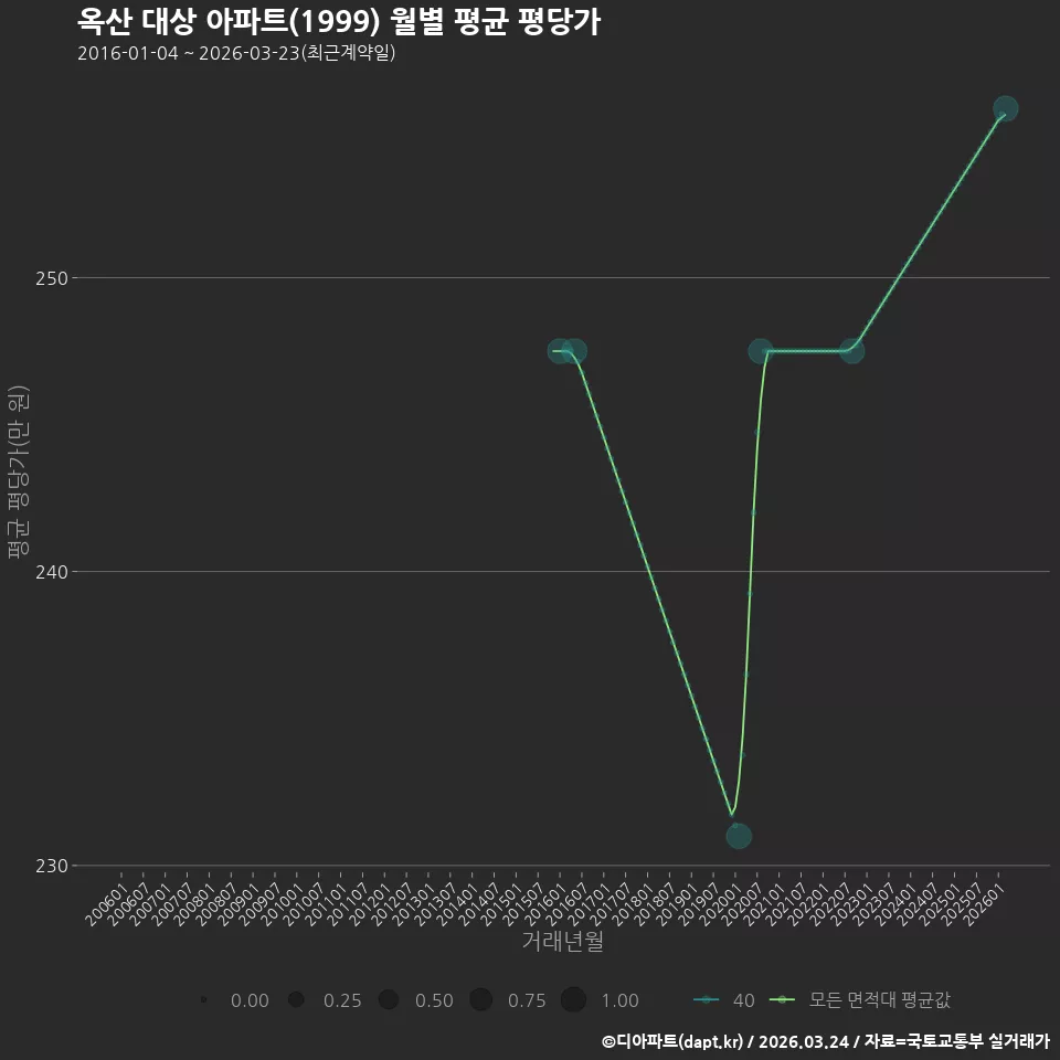 옥산 대상 아파트(1999) 월별 평균 평당가