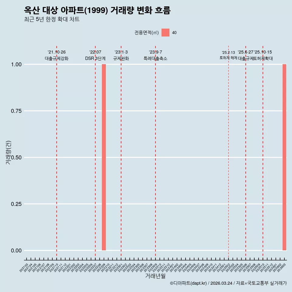 옥산 대상 아파트(1999) 거래량 변화 흐름