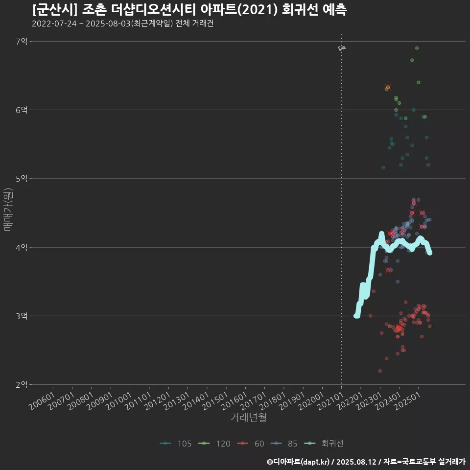 [군산시] 조촌 더샵디오션시티 아파트(2021) 회귀선 예측