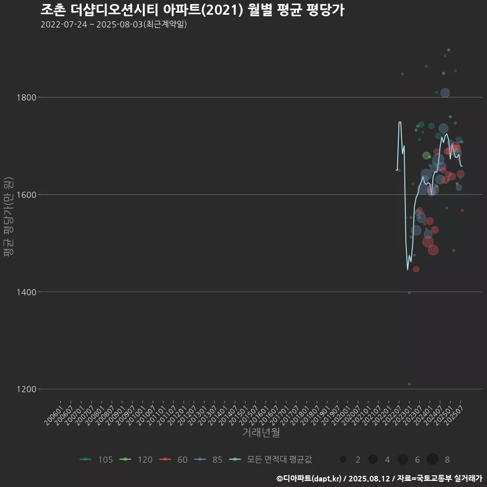조촌 더샵디오션시티 아파트(2021) 월별 평균 평당가