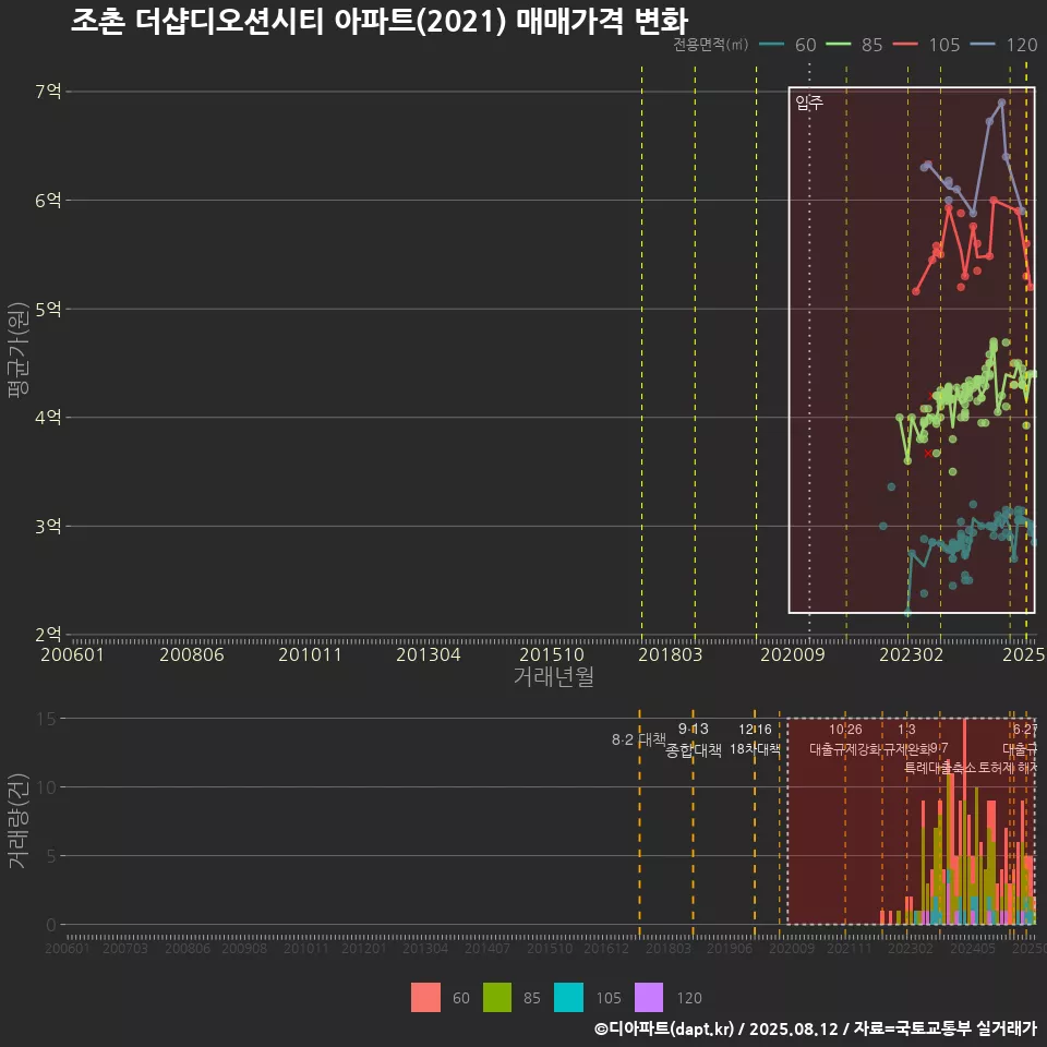 조촌 더샵디오션시티 아파트(2021) 매매가격 변화