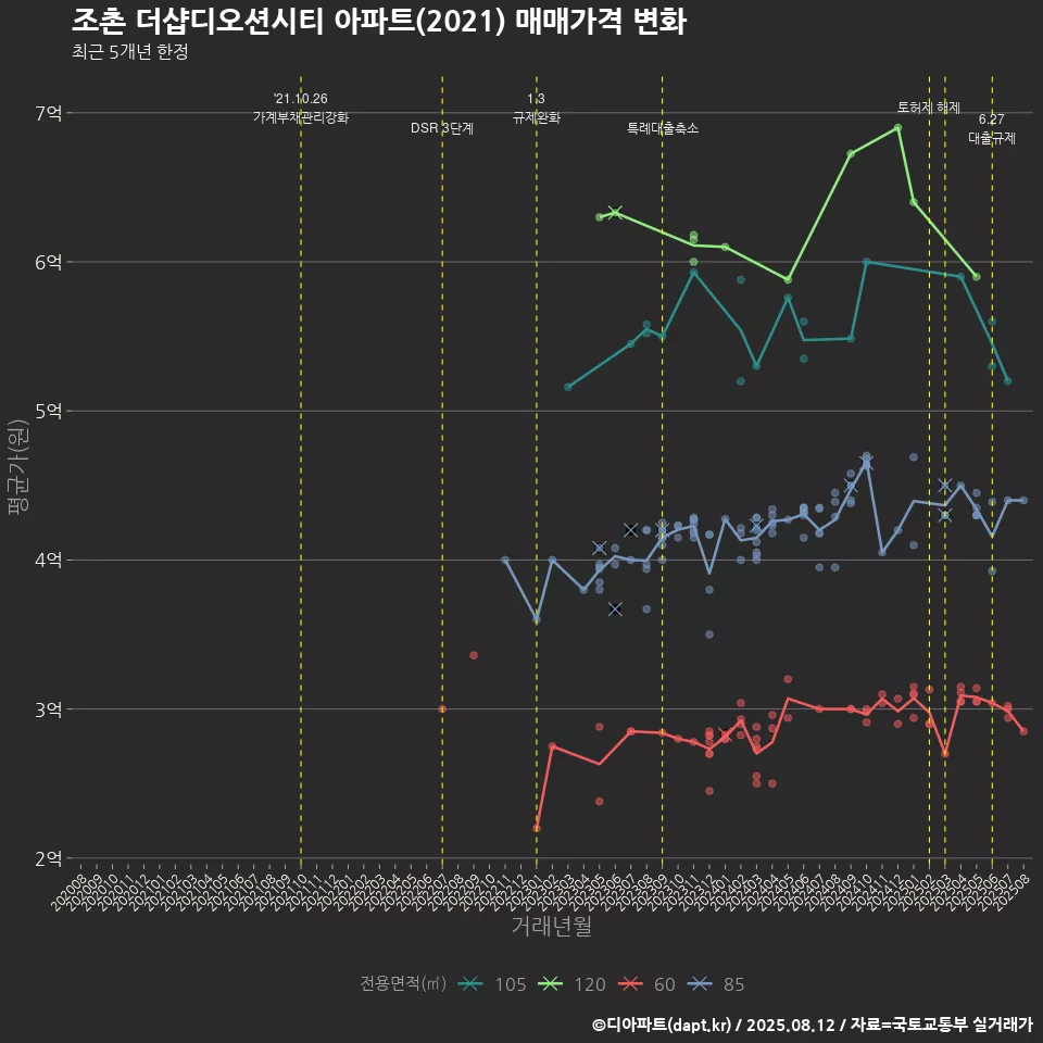 조촌 더샵디오션시티 아파트(2021) 매매가격 변화