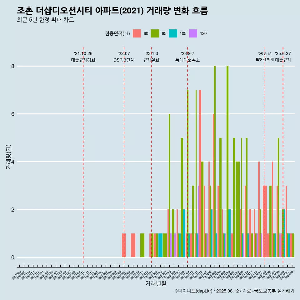 조촌 더샵디오션시티 아파트(2021) 거래량 변화 흐름