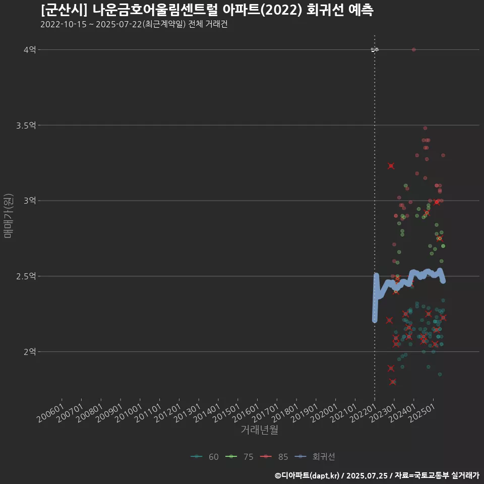 [군산시] 나운금호어울림센트럴 아파트(2022) 회귀선 예측