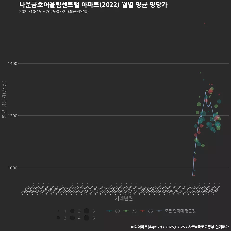 나운금호어울림센트럴 아파트(2022) 월별 평균 평당가