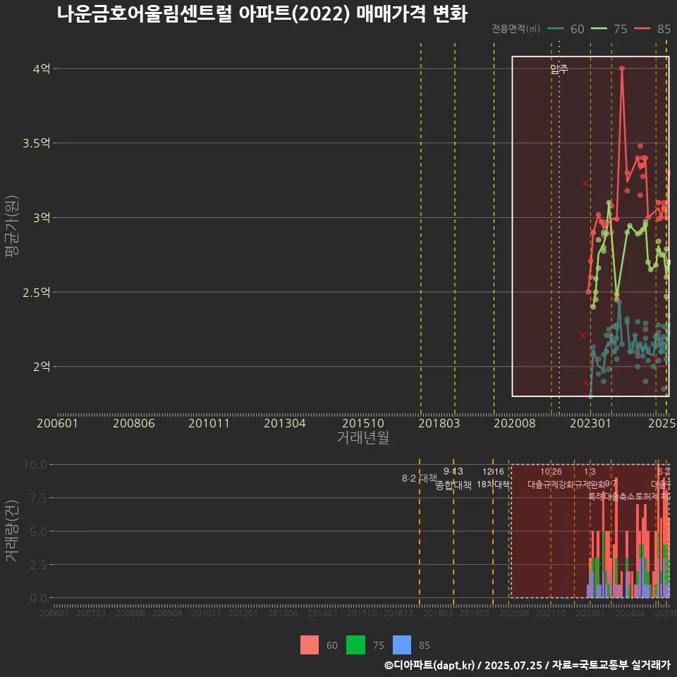 나운금호어울림센트럴 아파트(2022) 매매가격 변화