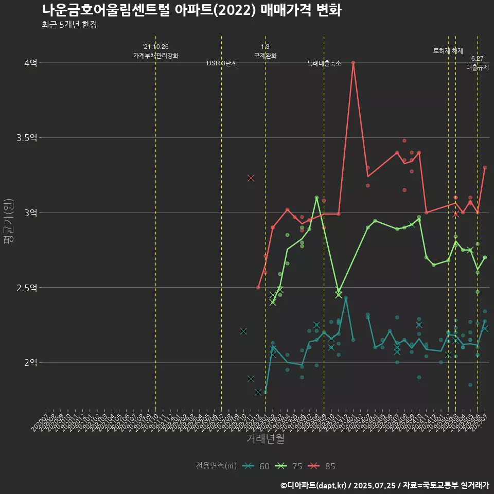 나운금호어울림센트럴 아파트(2022) 매매가격 변화