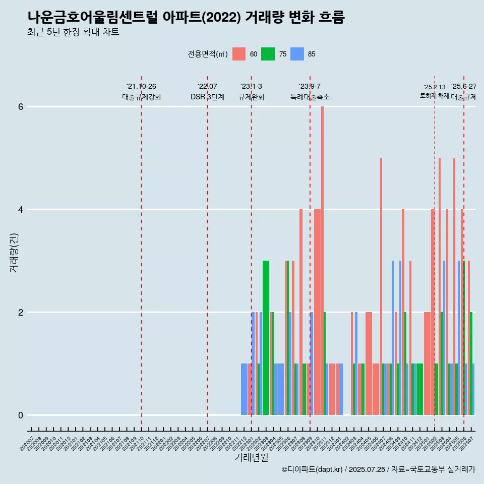 나운금호어울림센트럴 아파트(2022) 거래량 변화 흐름