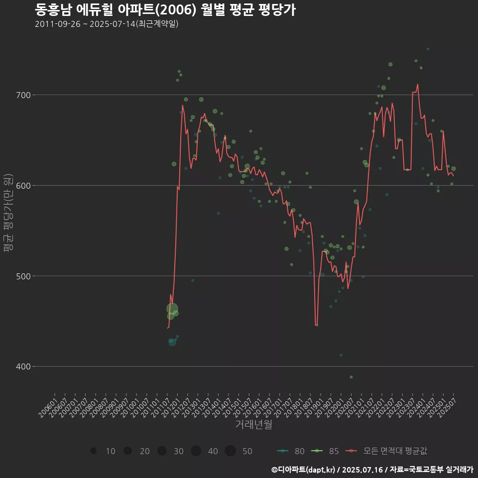 동흥남 에듀힐 아파트(2006) 월별 평균 평당가