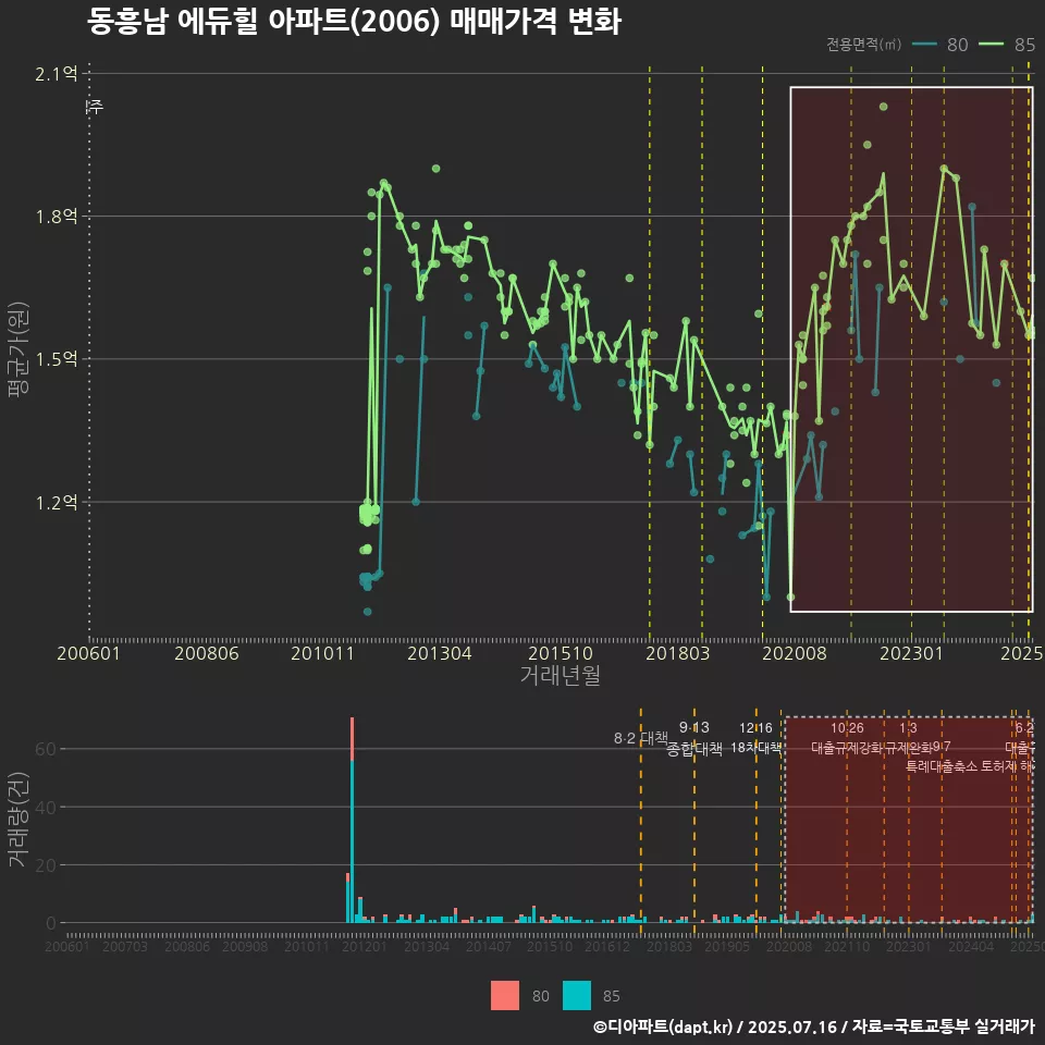 동흥남 에듀힐 아파트(2006) 매매가격 변화