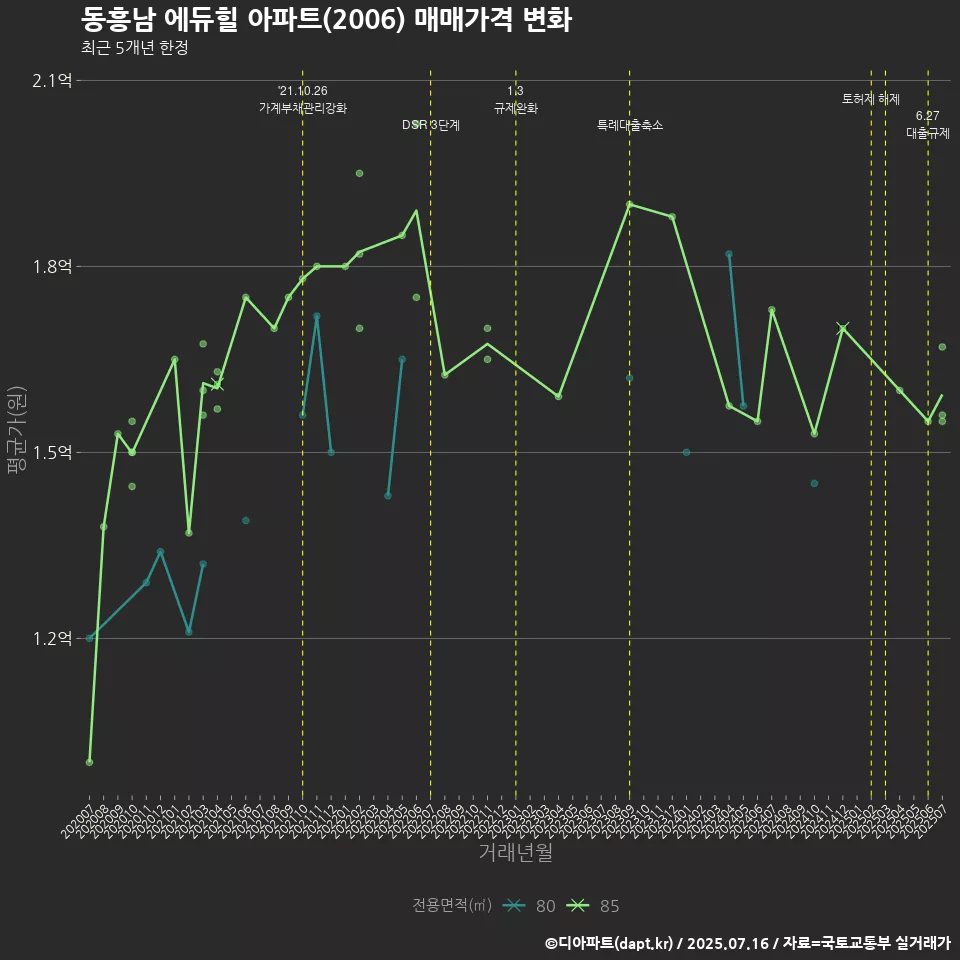 동흥남 에듀힐 아파트(2006) 매매가격 변화