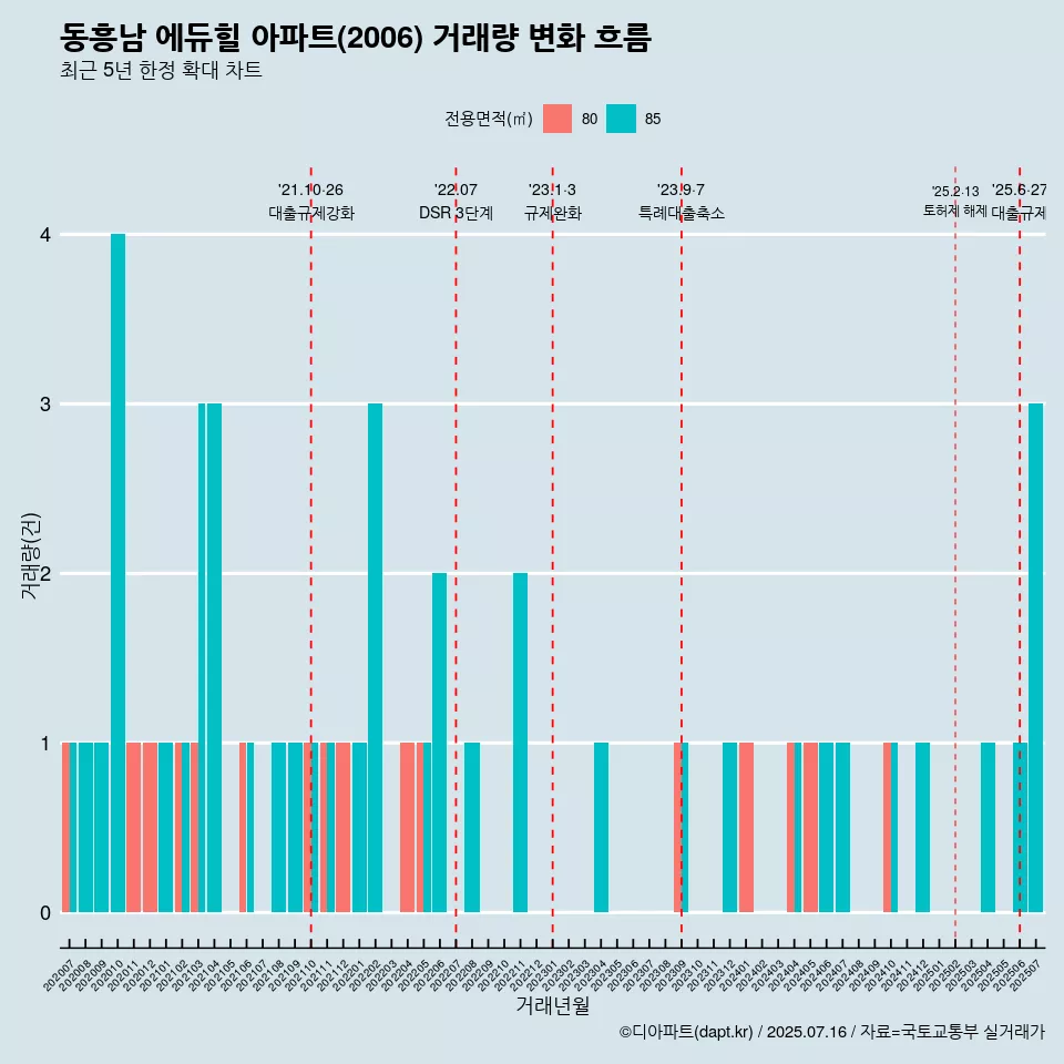 동흥남 에듀힐 아파트(2006) 거래량 변화 흐름