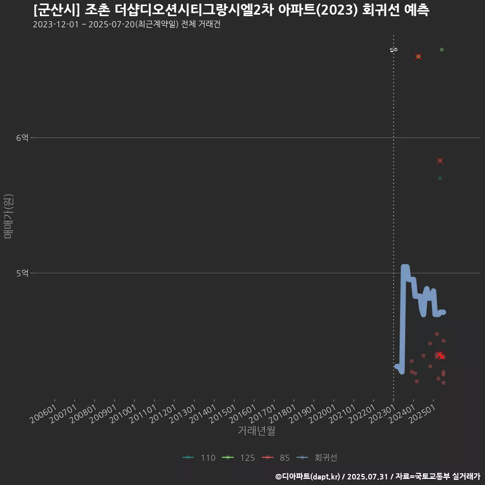 [군산시] 조촌 더샵디오션시티그랑시엘2차 아파트(2023) 회귀선 예측