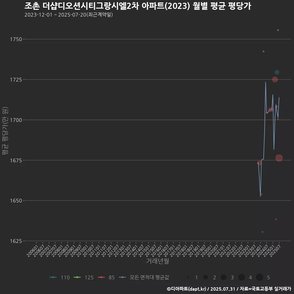 조촌 더샵디오션시티그랑시엘2차 아파트(2023) 월별 평균 평당가