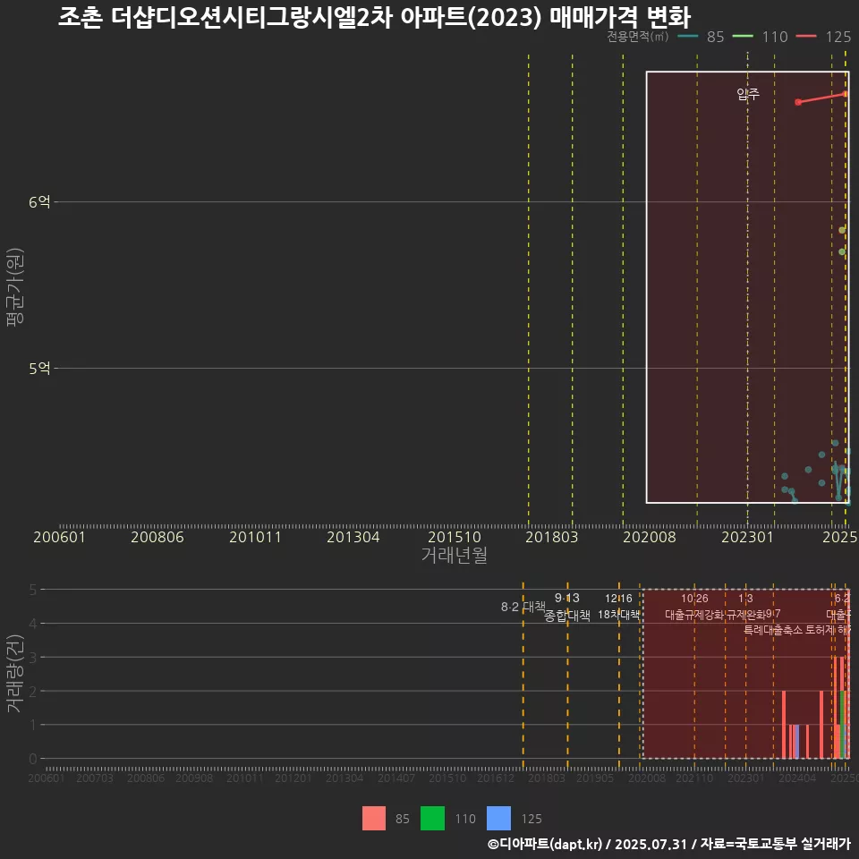 조촌 더샵디오션시티그랑시엘2차 아파트(2023) 매매가격 변화