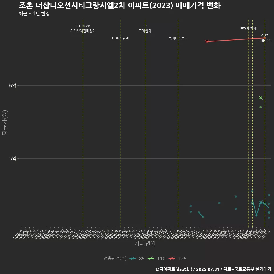 조촌 더샵디오션시티그랑시엘2차 아파트(2023) 매매가격 변화
