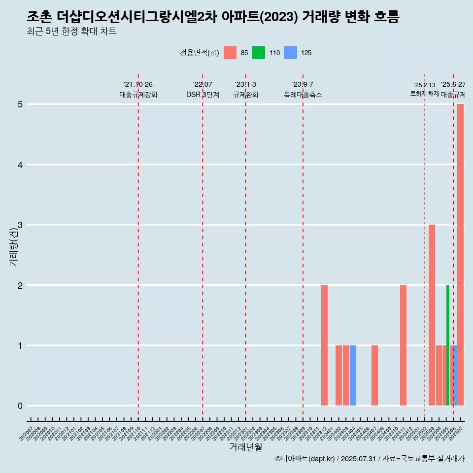 조촌 더샵디오션시티그랑시엘2차 아파트(2023) 거래량 변화 흐름