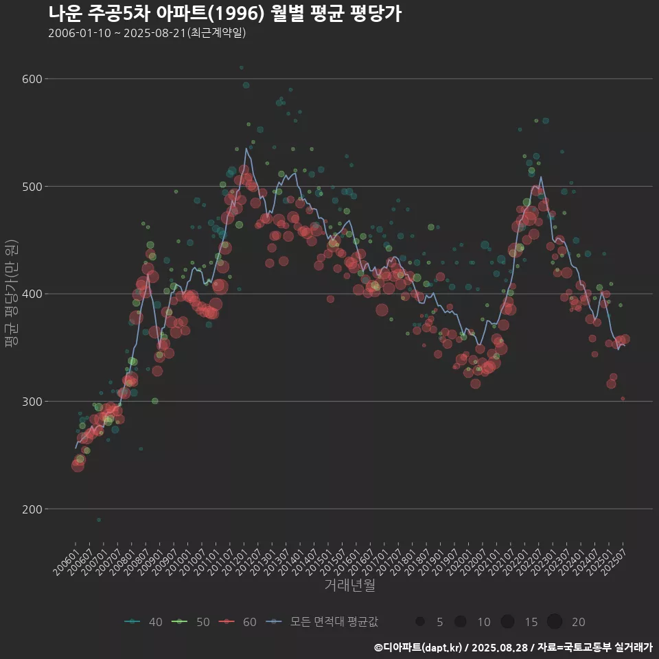 나운 주공5차 아파트(1996) 월별 평균 평당가