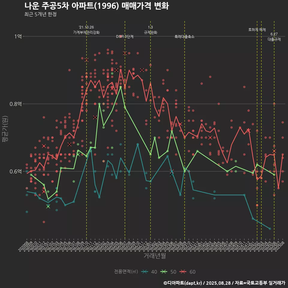 나운 주공5차 아파트(1996) 매매가격 변화