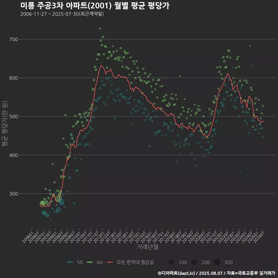 미룡 주공3차 아파트(2001) 월별 평균 평당가
