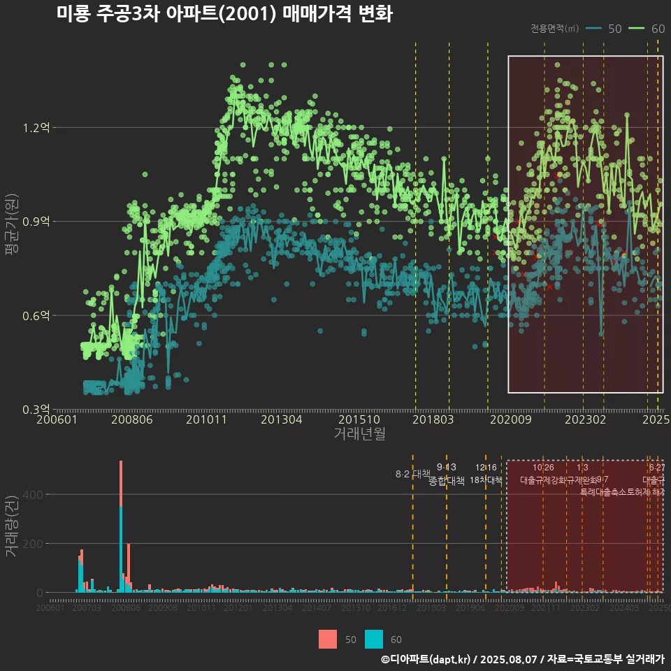 미룡 주공3차 아파트(2001) 매매가격 변화