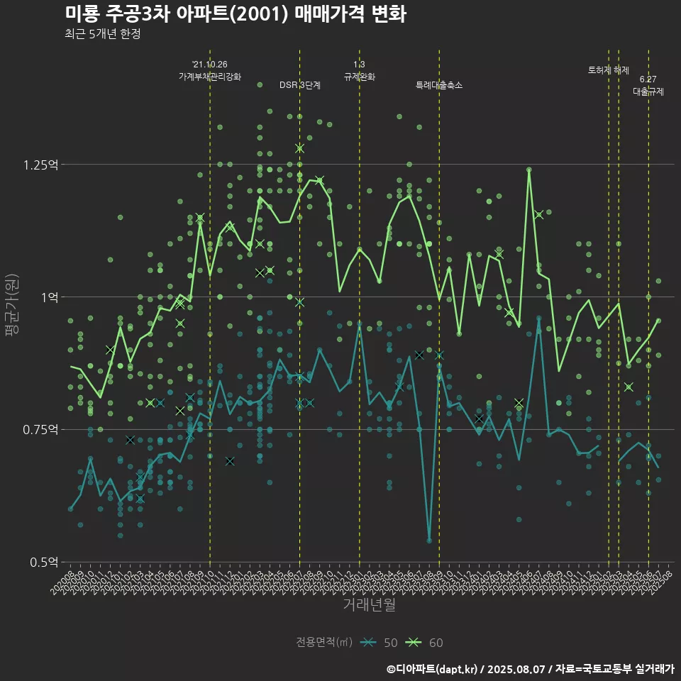 미룡 주공3차 아파트(2001) 매매가격 변화