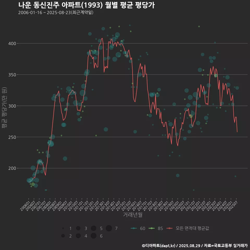 나운 동신진주 아파트(1993) 월별 평균 평당가